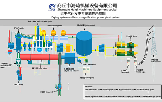 gasification power plant system