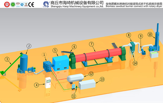 Sawdust burner with dryer